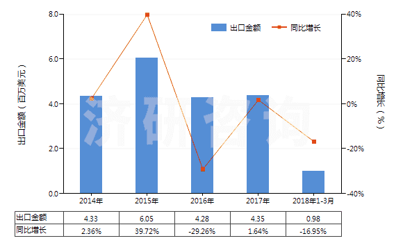 2014-2018年3月中國(guó)以淀粉為基料的紡織等工業(yè)用制劑(紡織、造紙、制革等工業(yè)用整理劑、固色劑及其他制劑)(HS38091000)出口總額及增速統(tǒng)計(jì)